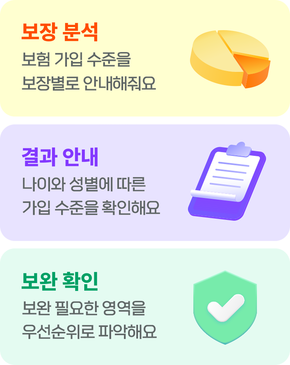 보장분석 - 보험 가입 수준을 보장별로 안내해줘요, 결과안내 - 니이와 성별에 따른 가입 수준을 확인해요, 보완확인 - 보완 필요한 영역을 우선순위로 파악해요