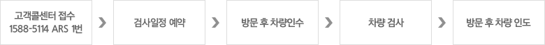 서비스 이용절차 안내 이미지로 자세한 사항은 아래에서 확인하실 수 있습니다.